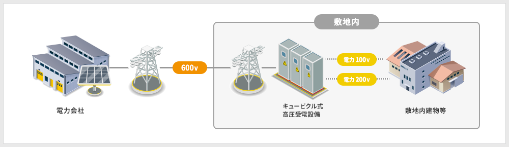 電力会社 600V キュービクル式 高圧受電設備 電力100V 電力200V 敷地内建物等