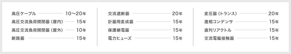 高圧ケーブル 10~20年 高圧交流負荷開閉器(屋内) 15年 高圧交流負荷開閉器(屋外) 10年 断路器 15年 交流遮断器 20年 計器用変成器 15年 保護継電器 15年 電力ヒューズ 15年 変圧器(トランス) 20年 進相コンデンサ 15年 直列リアクトル 15年 交流電磁接触器 15年